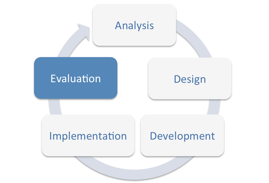 The steps of the ADDIE model with the Evaluation step highlighted
