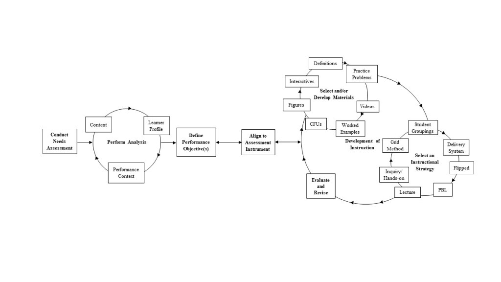 Picture of the Proof-Writing Instructional Design Model